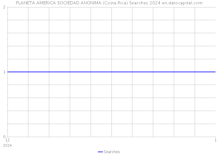 PLANETA AMERICA SOCIEDAD ANONIMA (Costa Rica) Searches 2024 