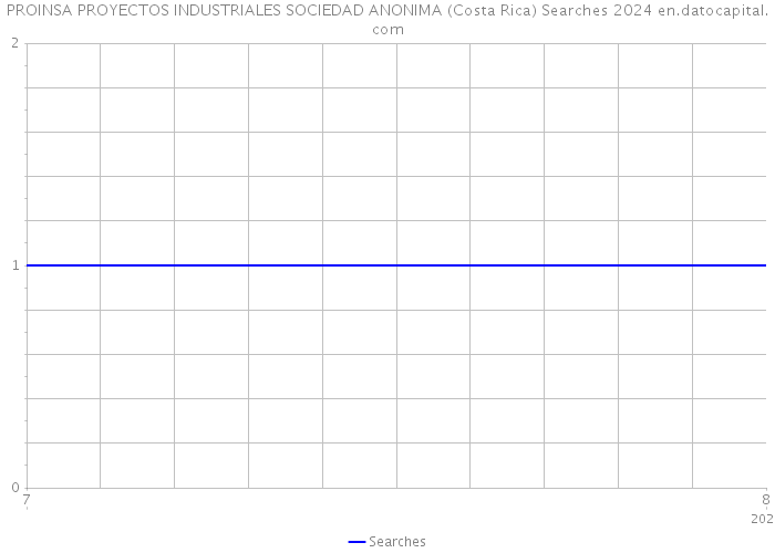 PROINSA PROYECTOS INDUSTRIALES SOCIEDAD ANONIMA (Costa Rica) Searches 2024 