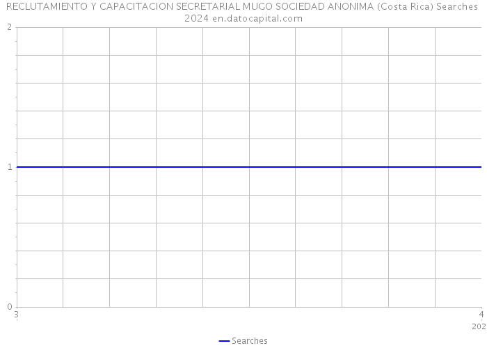 RECLUTAMIENTO Y CAPACITACION SECRETARIAL MUGO SOCIEDAD ANONIMA (Costa Rica) Searches 2024 