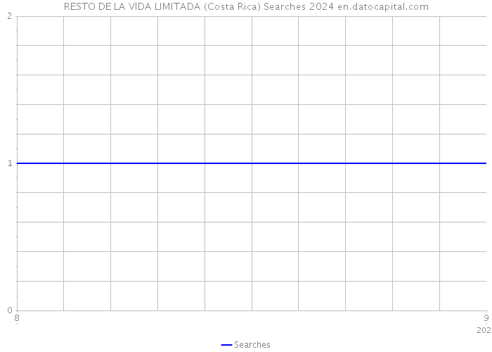 RESTO DE LA VIDA LIMITADA (Costa Rica) Searches 2024 