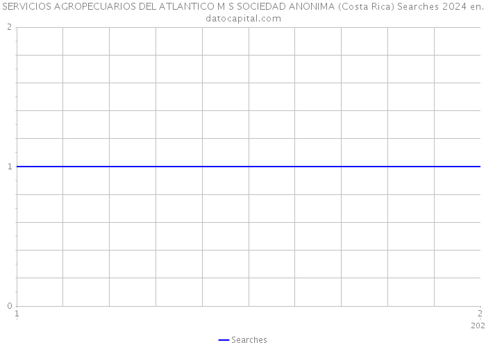 SERVICIOS AGROPECUARIOS DEL ATLANTICO M S SOCIEDAD ANONIMA (Costa Rica) Searches 2024 