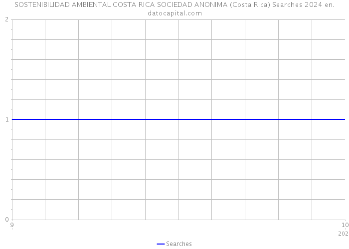 SOSTENIBILIDAD AMBIENTAL COSTA RICA SOCIEDAD ANONIMA (Costa Rica) Searches 2024 