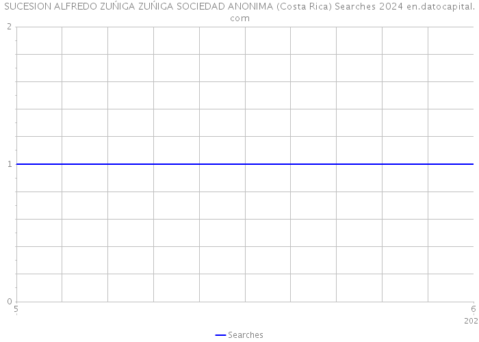 SUCESION ALFREDO ZUŃIGA ZUŃIGA SOCIEDAD ANONIMA (Costa Rica) Searches 2024 