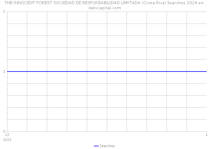 THE INNOCENT FOREST SOCIEDAD DE RESPONSABILIDAD LIMITADA (Costa Rica) Searches 2024 