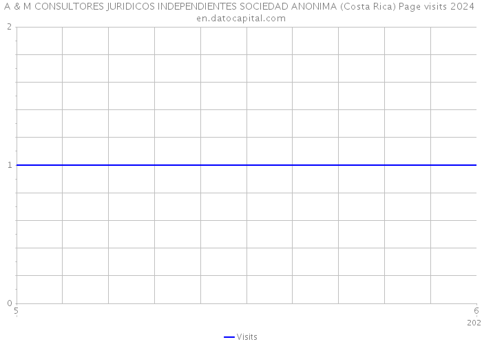 A & M CONSULTORES JURIDICOS INDEPENDIENTES SOCIEDAD ANONIMA (Costa Rica) Page visits 2024 