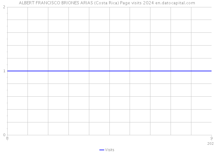 ALBERT FRANCISCO BRIONES ARIAS (Costa Rica) Page visits 2024 