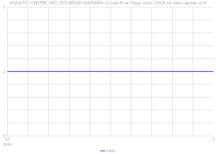 AQUATIC CENTER CRC, SOCIEDAD ANONIMA (Costa Rica) Page visits 2024 