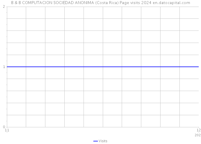 B & B COMPUTACION SOCIEDAD ANONIMA (Costa Rica) Page visits 2024 