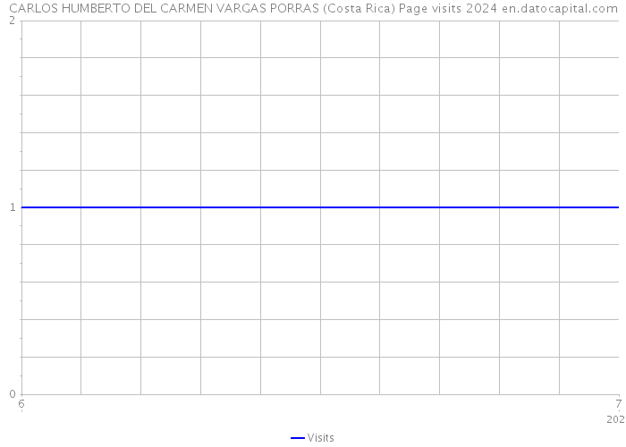 CARLOS HUMBERTO DEL CARMEN VARGAS PORRAS (Costa Rica) Page visits 2024 