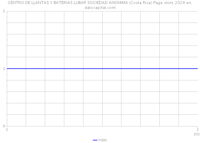 CENTRO DE LLANTAS Y BATERIAS LUBAR SOCIEDAD ANONIMA (Costa Rica) Page visits 2024 