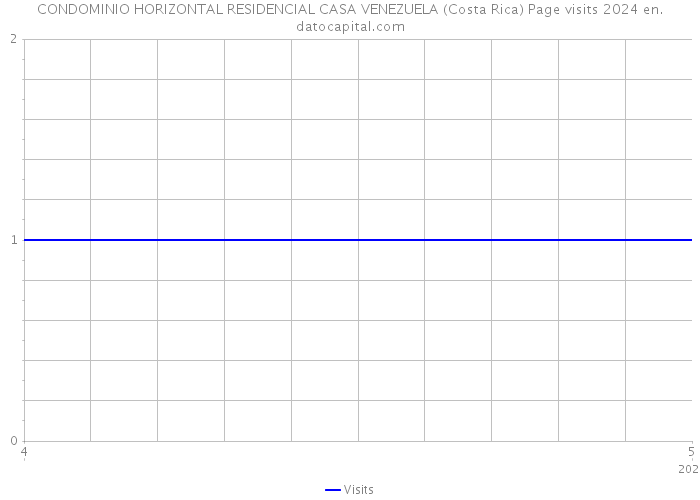 CONDOMINIO HORIZONTAL RESIDENCIAL CASA VENEZUELA (Costa Rica) Page visits 2024 