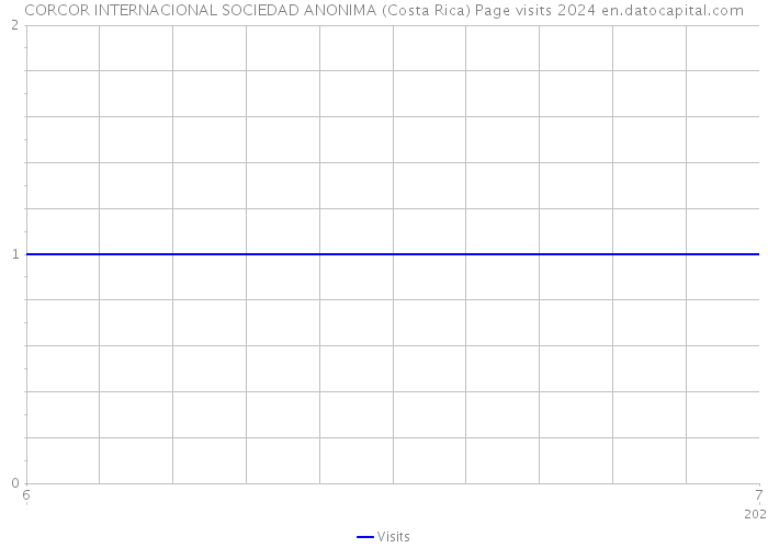 CORCOR INTERNACIONAL SOCIEDAD ANONIMA (Costa Rica) Page visits 2024 