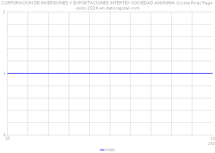 CORPORACION DE INVERSIONES Y EXPORTACIONES INTERTEX SOCIEDAD ANONIMA (Costa Rica) Page visits 2024 
