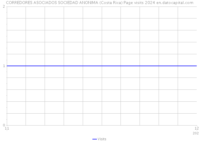 CORREDORES ASOCIADOS SOCIEDAD ANONIMA (Costa Rica) Page visits 2024 