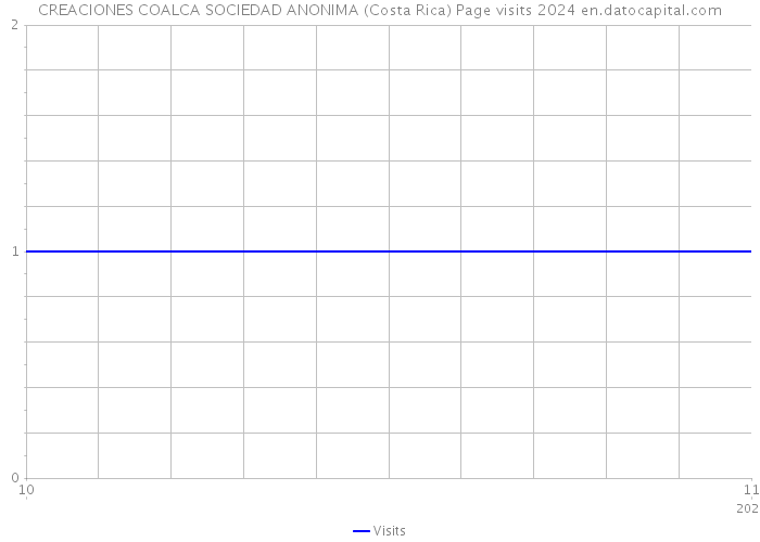 CREACIONES COALCA SOCIEDAD ANONIMA (Costa Rica) Page visits 2024 