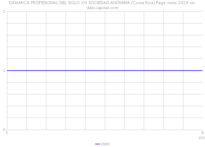 DINAMICA PROFESIONAL DEL SIGLO XXI SOCIEDAD ANONIMA (Costa Rica) Page visits 2024 