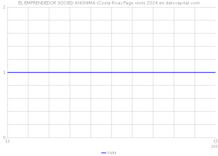 EL EMPRENDEDOR SOCIED ANONIMA (Costa Rica) Page visits 2024 