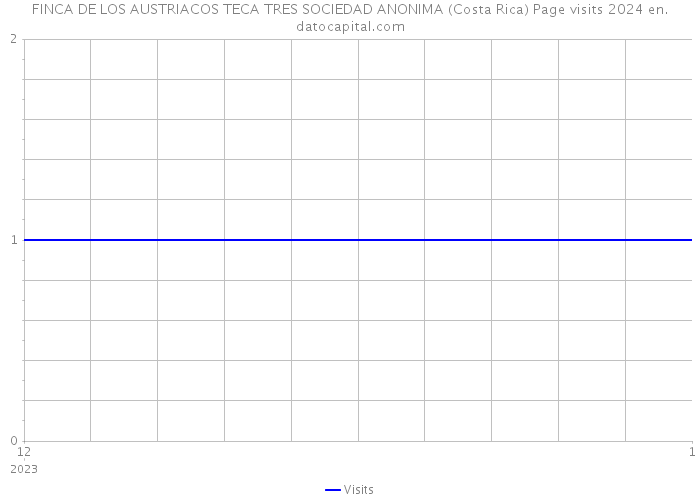 FINCA DE LOS AUSTRIACOS TECA TRES SOCIEDAD ANONIMA (Costa Rica) Page visits 2024 