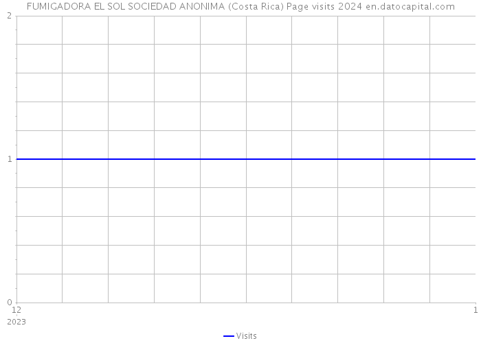 FUMIGADORA EL SOL SOCIEDAD ANONIMA (Costa Rica) Page visits 2024 