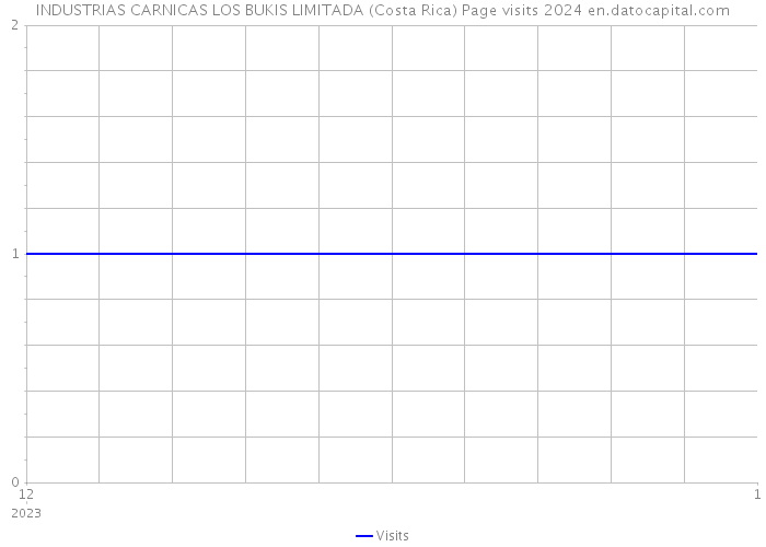 INDUSTRIAS CARNICAS LOS BUKIS LIMITADA (Costa Rica) Page visits 2024 