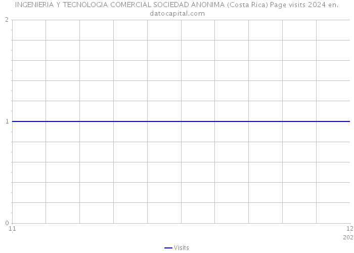 INGENIERIA Y TECNOLOGIA COMERCIAL SOCIEDAD ANONIMA (Costa Rica) Page visits 2024 