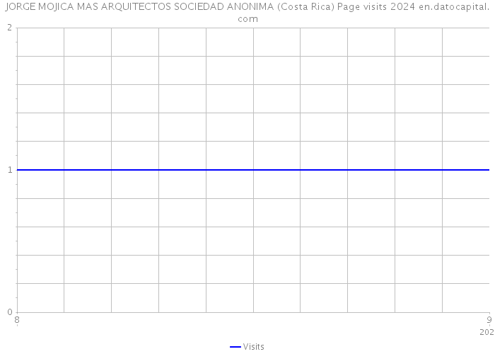 JORGE MOJICA MAS ARQUITECTOS SOCIEDAD ANONIMA (Costa Rica) Page visits 2024 