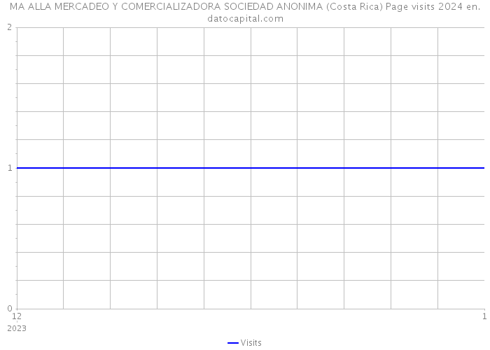MA ALLA MERCADEO Y COMERCIALIZADORA SOCIEDAD ANONIMA (Costa Rica) Page visits 2024 