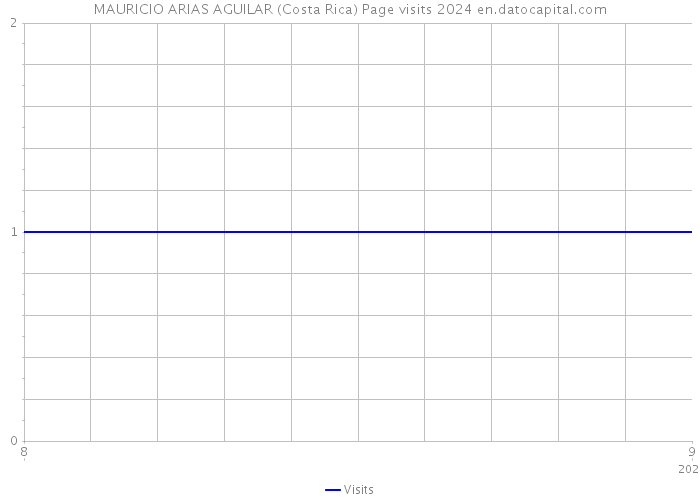 MAURICIO ARIAS AGUILAR (Costa Rica) Page visits 2024 