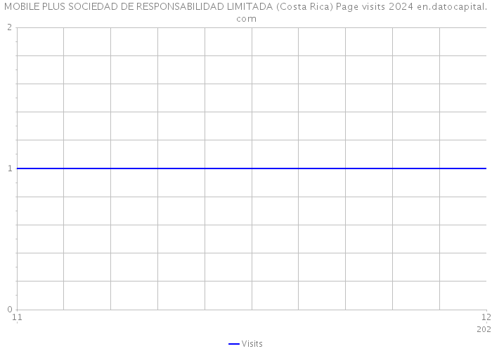 MOBILE PLUS SOCIEDAD DE RESPONSABILIDAD LIMITADA (Costa Rica) Page visits 2024 