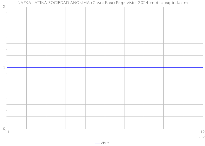 NAZKA LATINA SOCIEDAD ANONIMA (Costa Rica) Page visits 2024 