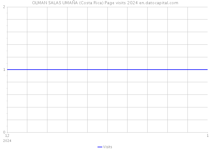 OLMAN SALAS UMAÑA (Costa Rica) Page visits 2024 