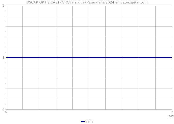 OSCAR ORTIZ CASTRO (Costa Rica) Page visits 2024 