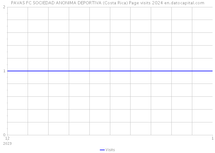 PAVAS FC SOCIEDAD ANONIMA DEPORTIVA (Costa Rica) Page visits 2024 