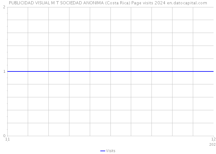 PUBLICIDAD VISUAL M T SOCIEDAD ANONIMA (Costa Rica) Page visits 2024 