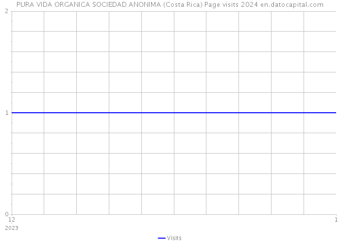 PURA VIDA ORGANICA SOCIEDAD ANONIMA (Costa Rica) Page visits 2024 