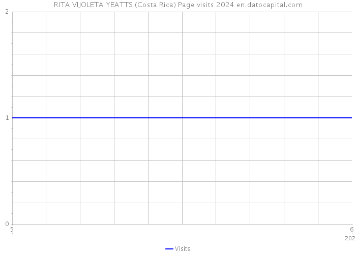 RITA VIJOLETA YEATTS (Costa Rica) Page visits 2024 