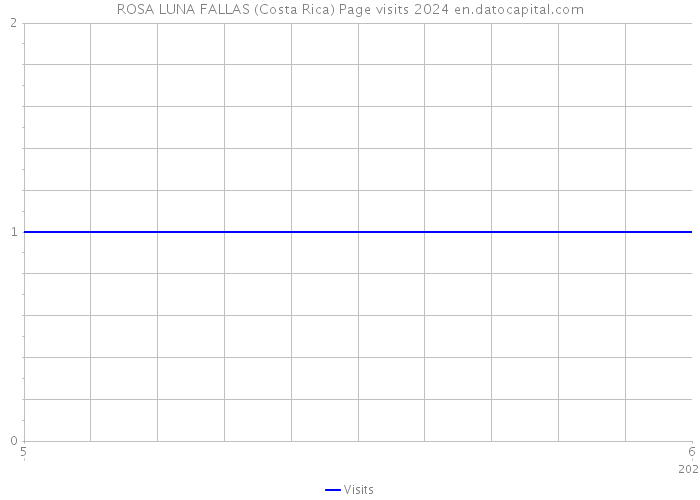 ROSA LUNA FALLAS (Costa Rica) Page visits 2024 