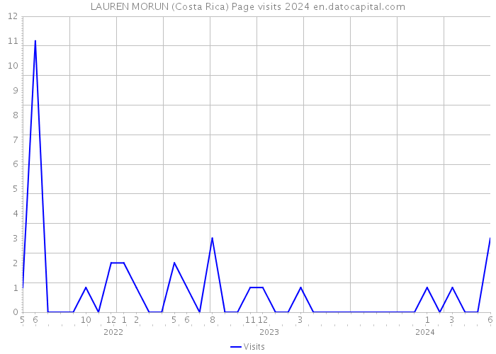 LAUREN MORUN (Costa Rica) Page visits 2024 