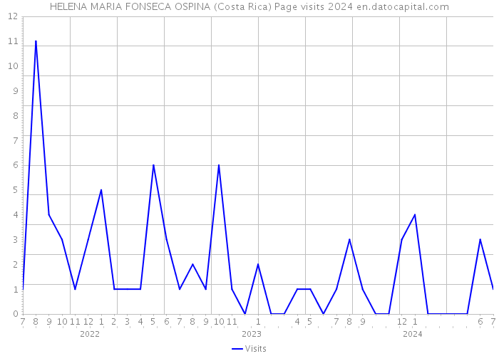 HELENA MARIA FONSECA OSPINA (Costa Rica) Page visits 2024 