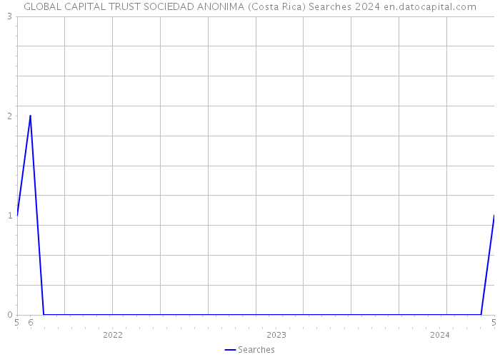 GLOBAL CAPITAL TRUST SOCIEDAD ANONIMA (Costa Rica) Searches 2024 