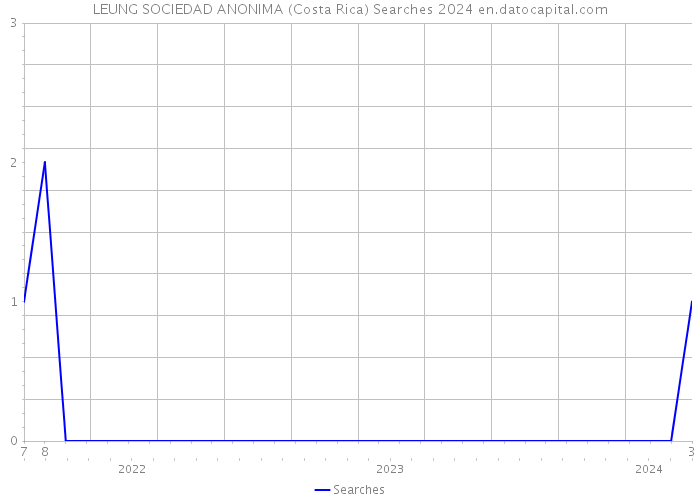 LEUNG SOCIEDAD ANONIMA (Costa Rica) Searches 2024 