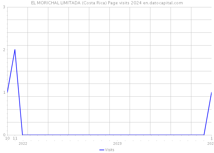 EL MORICHAL LIMITADA (Costa Rica) Page visits 2024 