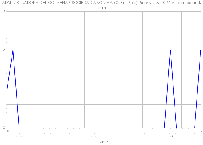 ADMINISTRADORA DEL COLMENAR SOCIEDAD ANONIMA (Costa Rica) Page visits 2024 