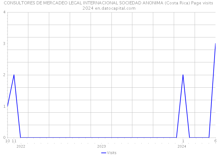 CONSULTORES DE MERCADEO LEGAL INTERNACIONAL SOCIEDAD ANONIMA (Costa Rica) Page visits 2024 