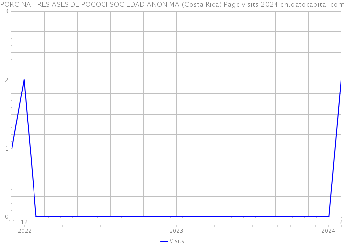 PORCINA TRES ASES DE POCOCI SOCIEDAD ANONIMA (Costa Rica) Page visits 2024 