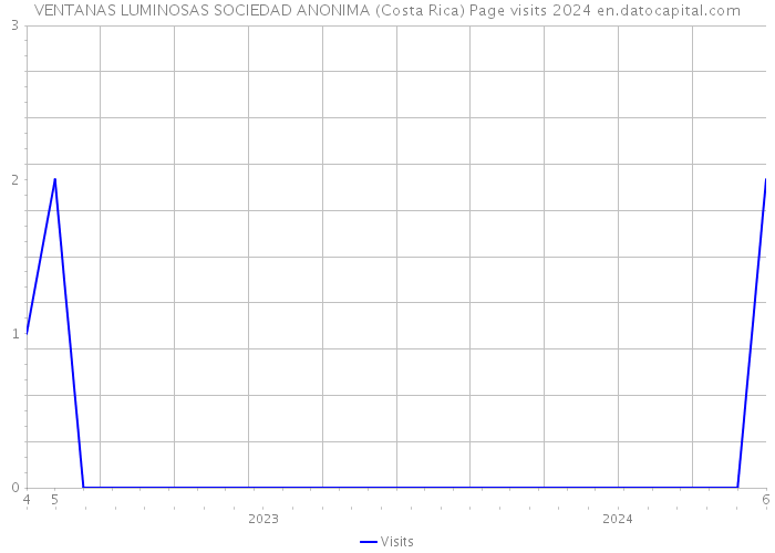 VENTANAS LUMINOSAS SOCIEDAD ANONIMA (Costa Rica) Page visits 2024 