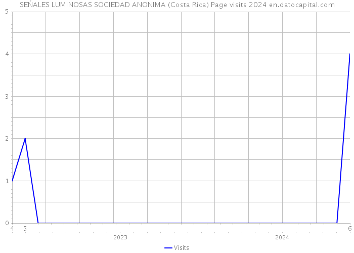 SEŃALES LUMINOSAS SOCIEDAD ANONIMA (Costa Rica) Page visits 2024 