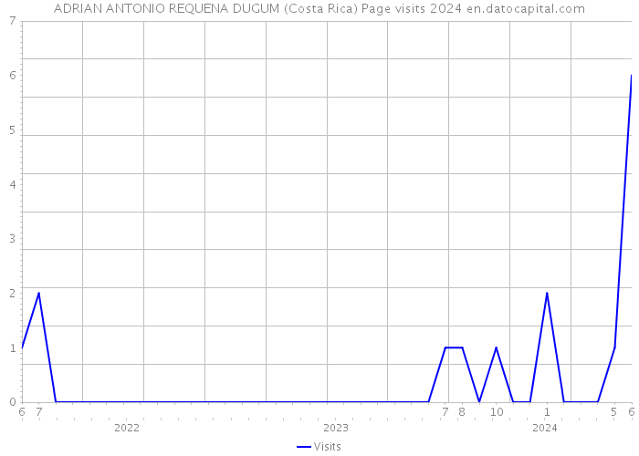 ADRIAN ANTONIO REQUENA DUGUM (Costa Rica) Page visits 2024 