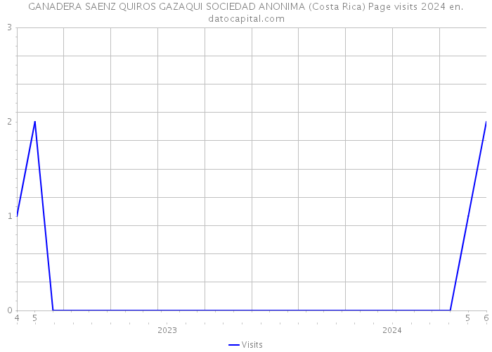 GANADERA SAENZ QUIROS GAZAQUI SOCIEDAD ANONIMA (Costa Rica) Page visits 2024 