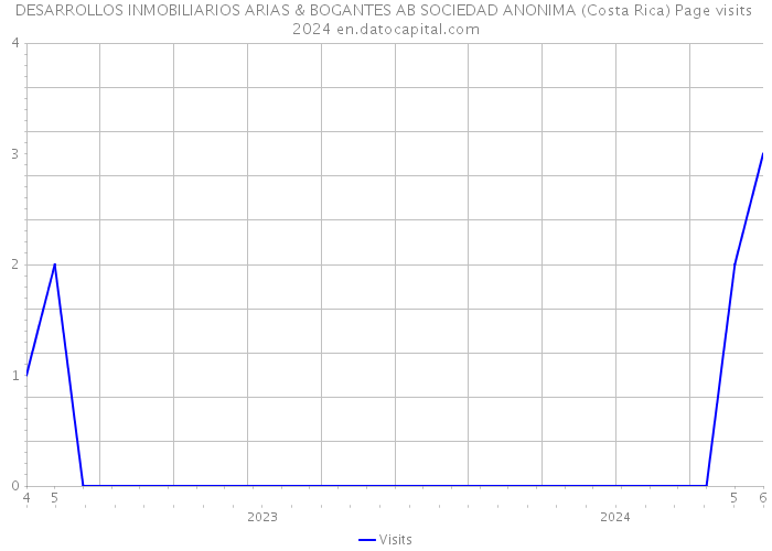 DESARROLLOS INMOBILIARIOS ARIAS & BOGANTES AB SOCIEDAD ANONIMA (Costa Rica) Page visits 2024 